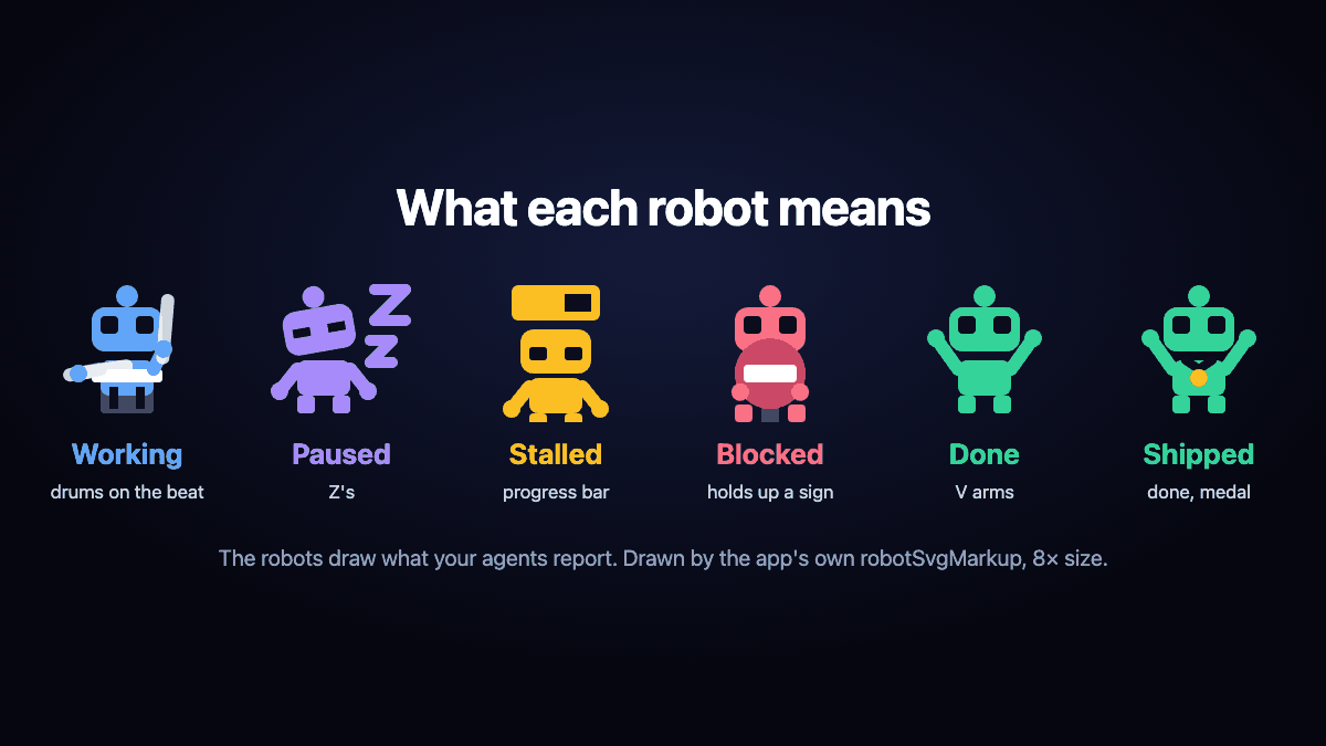 Agent Workstreams robot poses in one row: working drums, paused has Z's, stalled has a progress bar, blocked holds a sign.